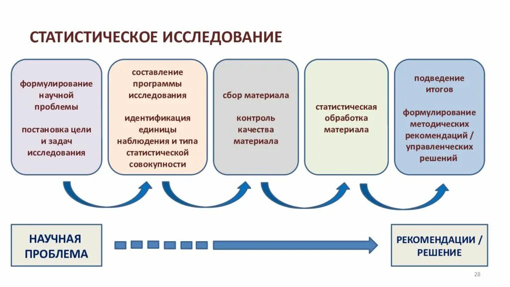 Научно организованный сбор. Этапы статистического исследования. Этапы статистического исследования схема. Статистическое исследование. Организация и проведение статистического исследования.