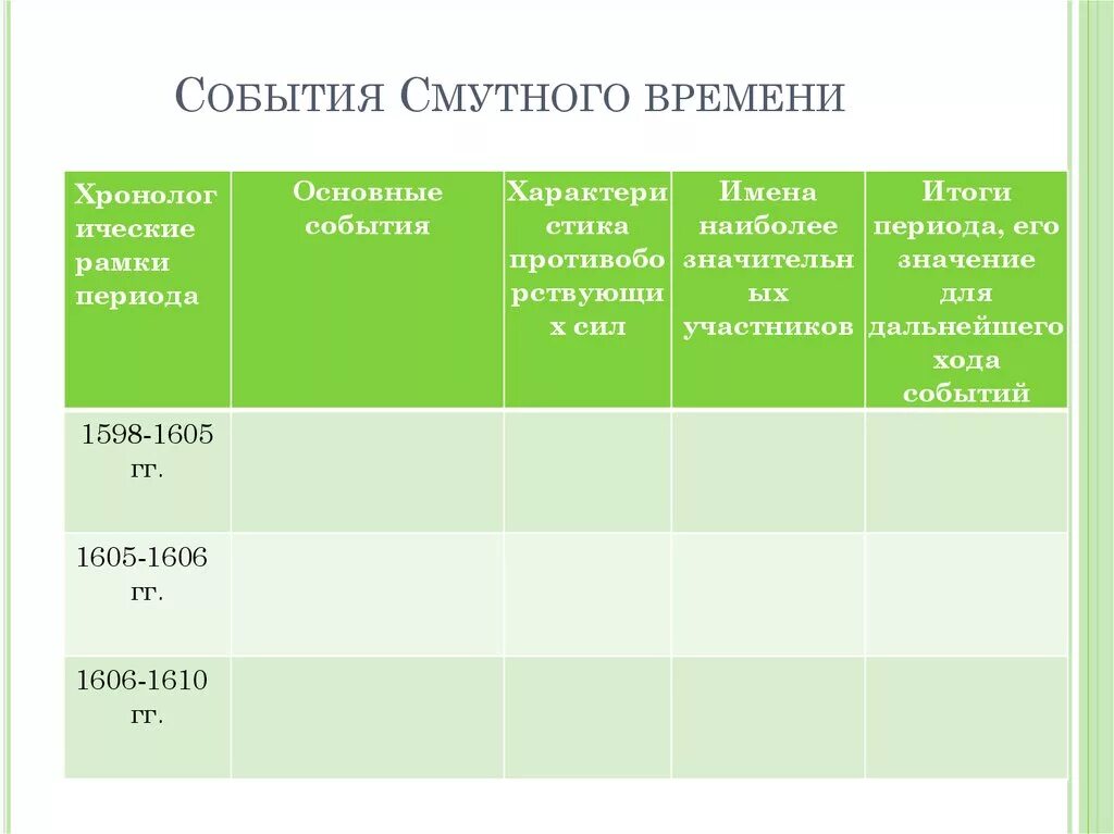 Заполните таблицу смута в россии. Основные события 1598-1605 гг. Таблица временные рамки периода смутного времени. Основные события смуты 1598-1605. Хронологические рамки периода 1598 -1605.