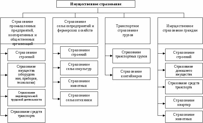 Формы страхования имущества. Договор личного страхования схема. Классификация страхования система страхования. Основные виды имущественного страхования. Виды договора имущественного страхования.