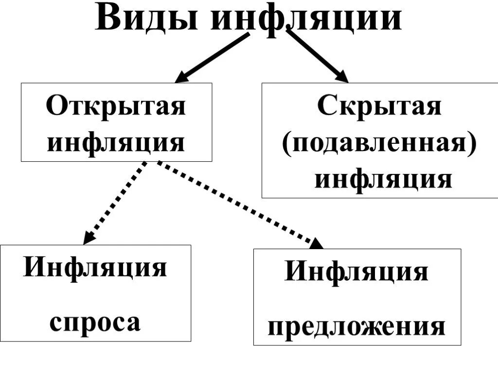 Виды инфляции схема. Типы инфляции в экономике. Схема типы инфляции. Классификация видов инфляции. К видам инфляции относится