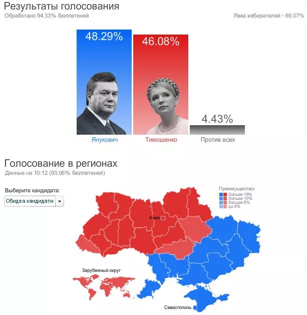 Процент проголосовавших по регионам сегодня. Итоги выборов украине янукович карта. карта голосования за януковича. результаты выборов януковича. голосование за януковича по регионам.