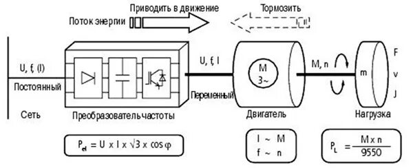 Преобразователи частоты схемы принцип работы. Принцип действия частотного преобразователя для электродвигателя. Принцип работы частотного преобразователя двигателя. Принцип действия частотного преобразователя асинхронного двигателя. Работа преобразователя частоты