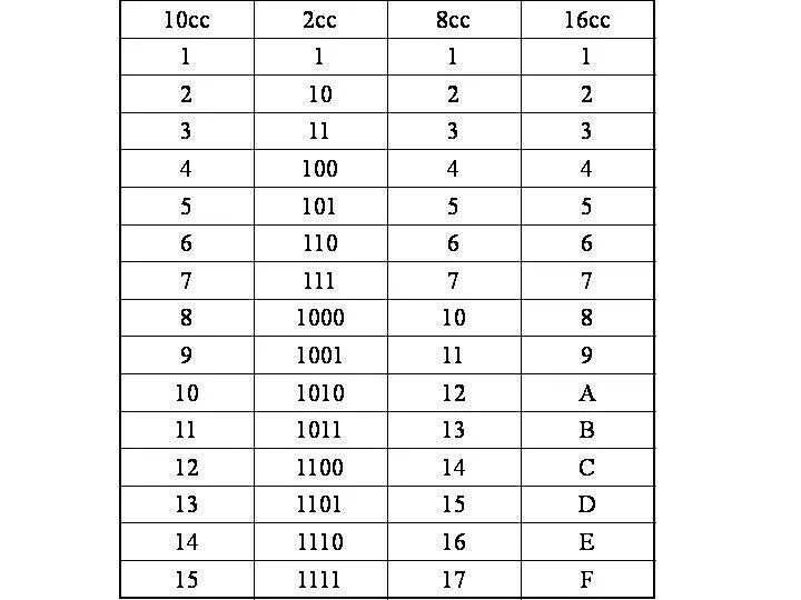 14 16 информатика. Таблица сс10 сс2 сс8 сс16 30 чисел по информатике. Цифры в двоичной системе таблица. 16 Система счисления таблица. Информатика таблица 2сс 8сс 16сс 10 СС ответы.