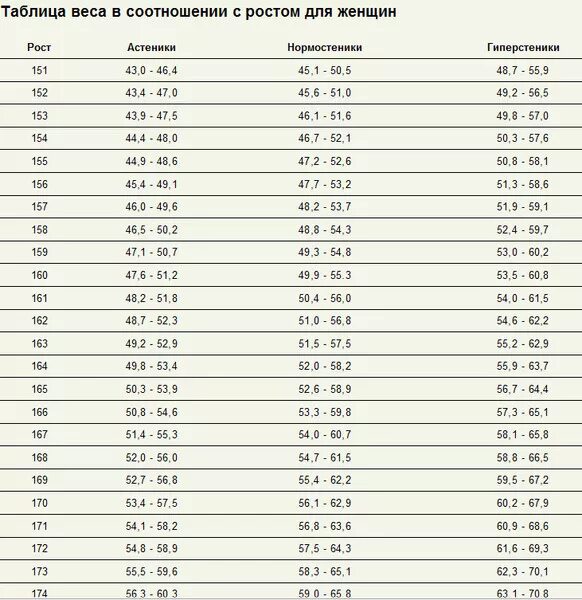 Таблица идеальных пропорций для женщин. Вес девочки при росте 160см. При росте 160 вес должен быть. Сколько надо весить при росте 173 девушке. Сколько должна весить в 60 лет
