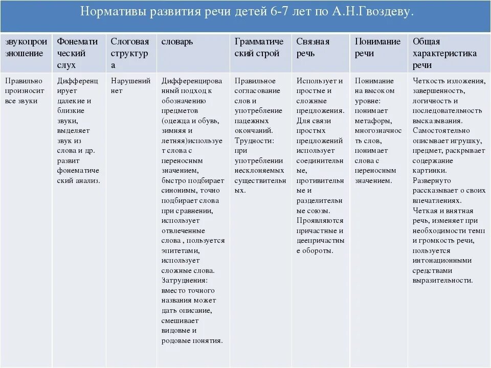 Развитие речи по возрасту. Онтогенез речевого развития схема. Таблица речевого развития ребенка по Гвоздеву. Норма развития речи по возрастам таблица у детей. Схема нормального развития детской речи (от 0 до 7 лет).