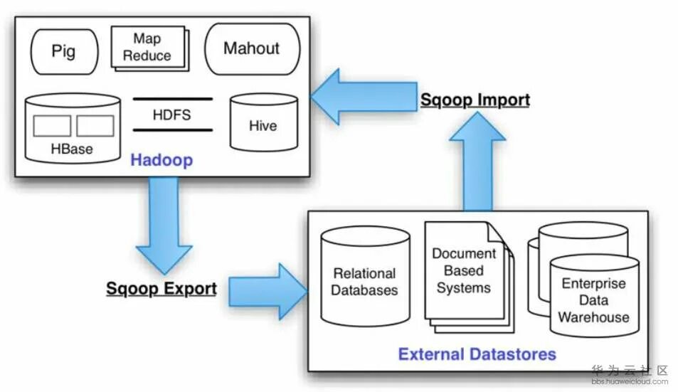 Sqoop. СУБД Hadoop. Hadoop схема. Apache Hadoop схема. Import примеры
