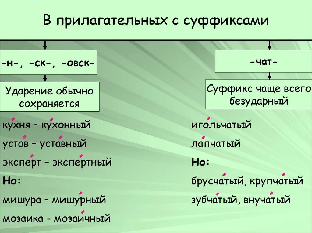 Есть суффикс чат. Суффикс. Ударение в существительных. Ударение в суффиксах. Прилагательные ударение.