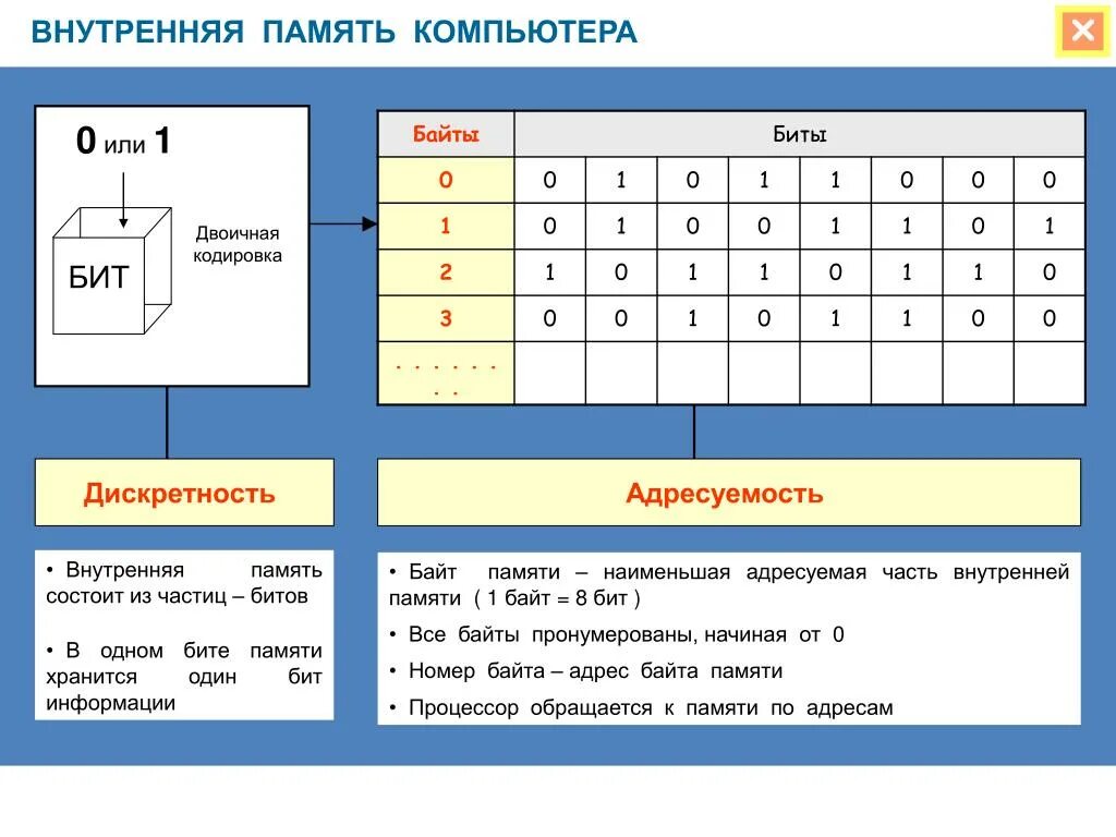 Части компьютера память. Память в байтах. Наименьшая адресуемая часть памяти. Внутренняя память.