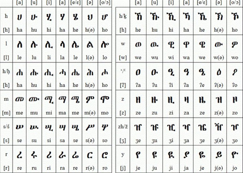 Самые красивые языки по звучанию. Эфиопия на амхарском языке. Алфавит Эфиопии древний. Русско амхарский алфавит. Эфиопия язык алфавит.