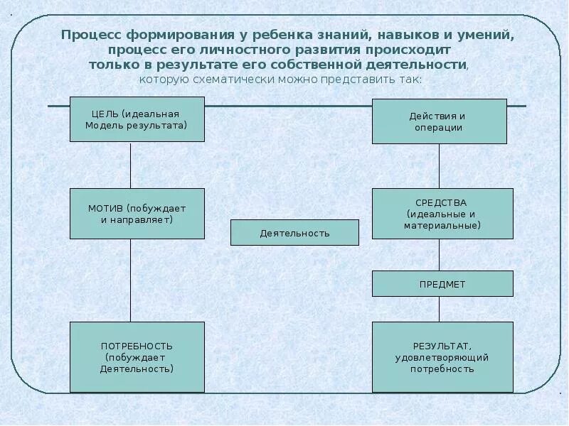 Условия их формирования и развития. Процесс формирования навыка. Процесс формирования умения и навыка. Этапы формирование знаний, навыков и умений. Процесс и условия формирования деятельности.