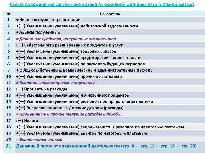 Определение денежных поступлений. Схема определения денежного потока от основной деятельности. прямой метод оценки денежного потока. методы определения денежных потоков. методика оценки денежных потоков.