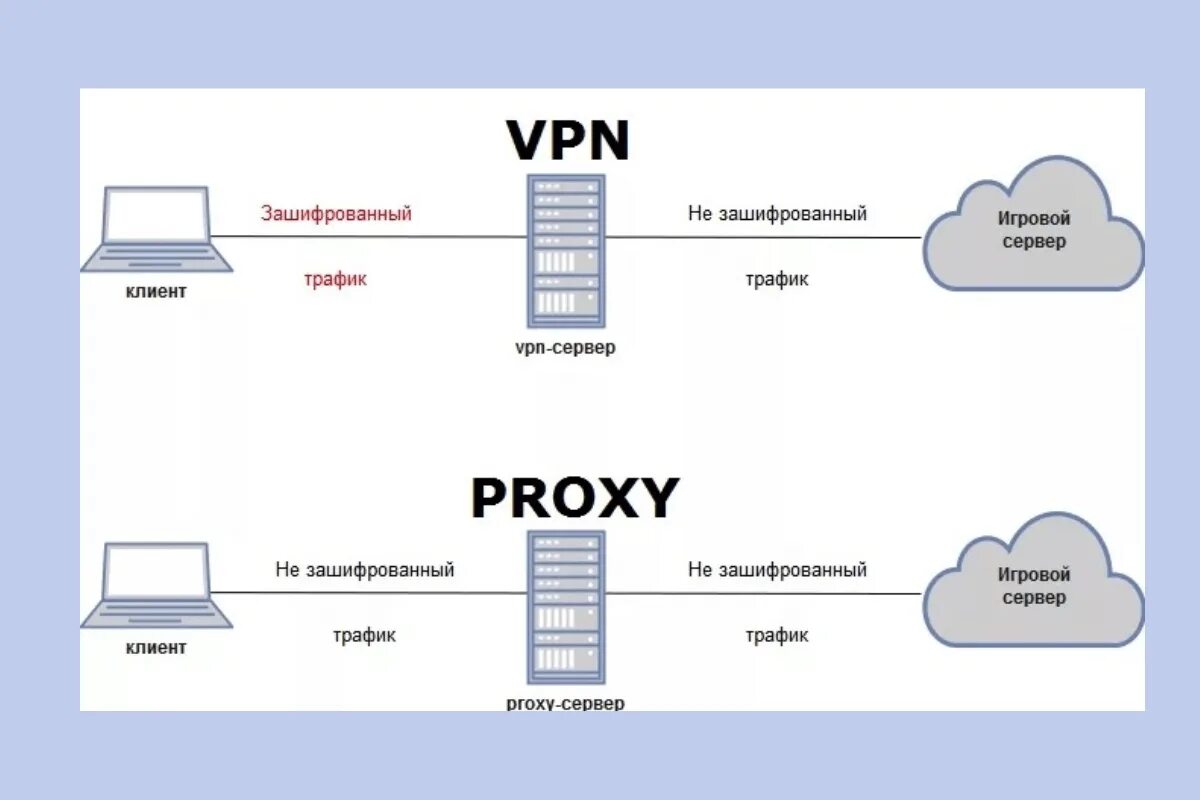 Vpn соединение сервер сервер. Схема работы VPN соединения. Прокси сервер и VPN В чем разница. Принцип работы VPN схема. VPN сервер предприятия схема.