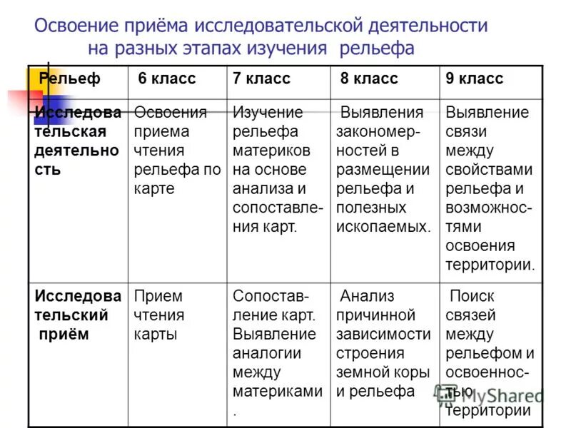 Приемы освоения урока