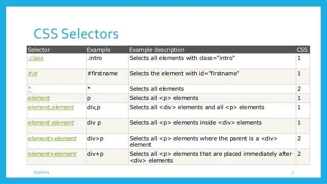 Css зависимости. CSS селекторы. Селектор html CSS. Таблица html селектор. Типы селекторов CSS.
