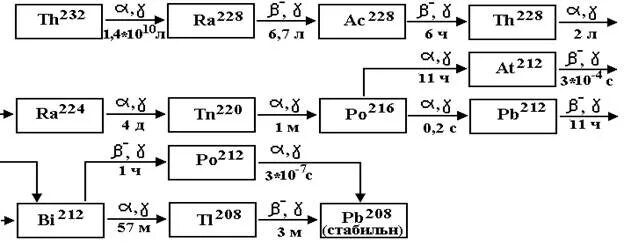 Радиоактивный распад тория. Схема распада урана 235. Схема Цепочки радиоактивного распада. Распад урана 238. Схема радиоактивного распада урана.