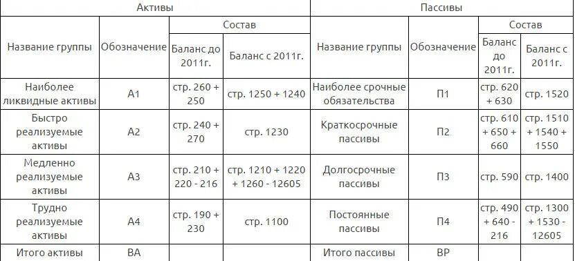 Группировка активов и пассивов по степени ликвидности по балансу. Группировка активов и пассивов по степени ликвидности формула. Таблица ликвидности баланса формулы. П2 ликвидность баланса. Active степени