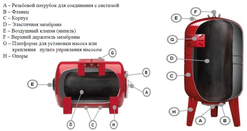 Мембранный бак принцип работы. Мембрана (для гидроаккумуляторов и расш.баков 50 л) пищ.каучук. конструкция гидроаккумулятора на 50 литров для водоснабжения. гидроаккумулятор 100 литров в разрезе. гидробак 100 литров в разрезе.