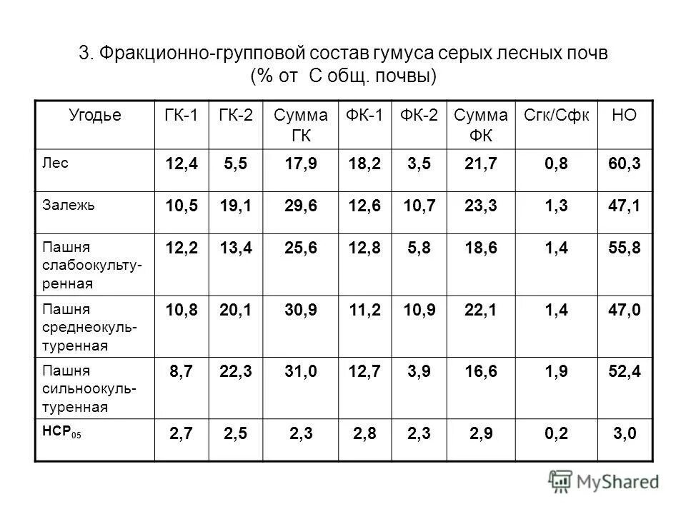 Состав серых лесных почв