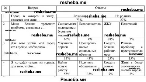 Выполните проектное задание отношение к моему городу
