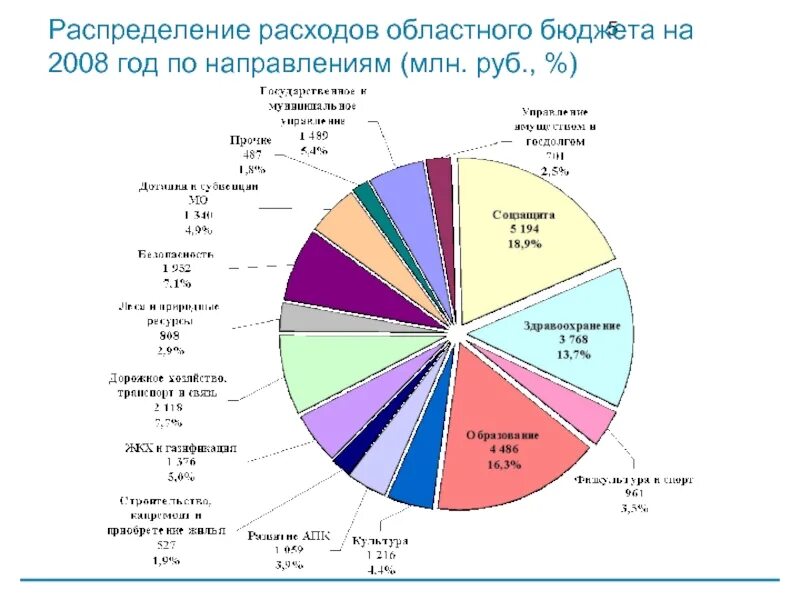 Распределение бюджета. Процентное распределение бюджета. Распределение расходов бюджета РФ. Распределение регионального бюджета.