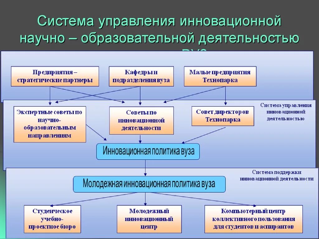 Обеспечение условий для развития образовательных организаций. Управление инновационной деятельностью. Управление инновационной деятельностью в образовании. Механизм управления инновационной деятельностью. Инновационная деятельность вуза.