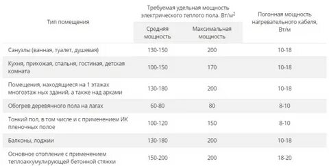 Теплый пол мощность на м2