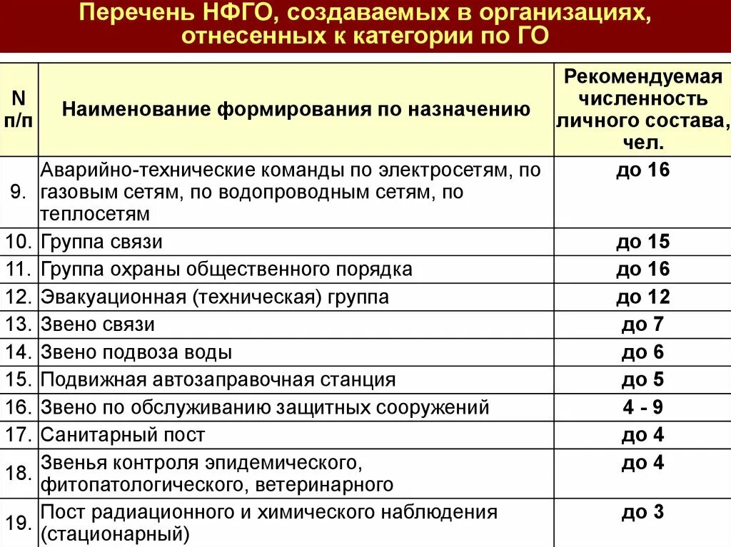 Комплектование подразделений. НФГО гражданской обороны. Нештатные формирования по гражданской обороне. Внештатные формирования гражданской обороны. Нештатные формирования го создаются.