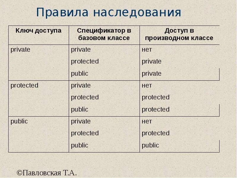 Таблица модификаторов доступа при наследовании. Наследование с++. Таблица наследования с++. Protected наследование c++. Наследование методов класса