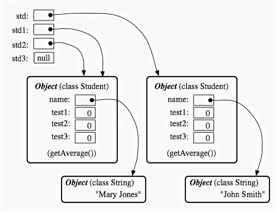 Java null object. Std 2. null object. nullable object must have a value..