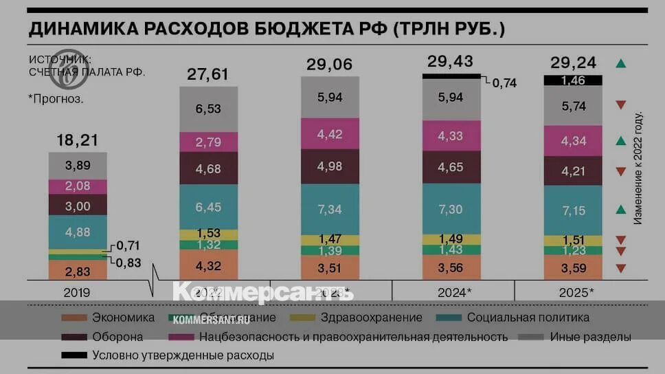 Доход рф за 2023 год. Бюджет России на 2023 год. Бюджет инфографика. Структура расходов бюджета 2023. Расходы бюджета инфографика.