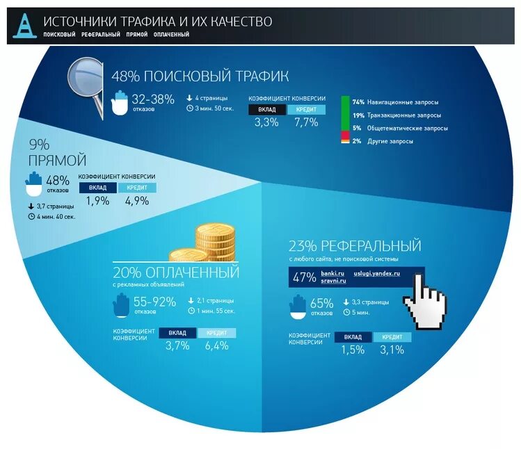 Трафик запросов. Источники трафика. Источники трафика в интернете. Платные источники трафика. Основные источники трафика.