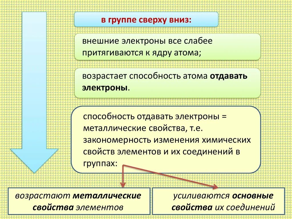 Изменение свойств в группах сверху вниз. В группе сверху вниз. В группах сверху вниз возрастают. Закономерности изменения свойств элементов в периодах и группах. Как меняются свойства в группах