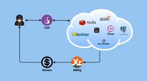 Target linux