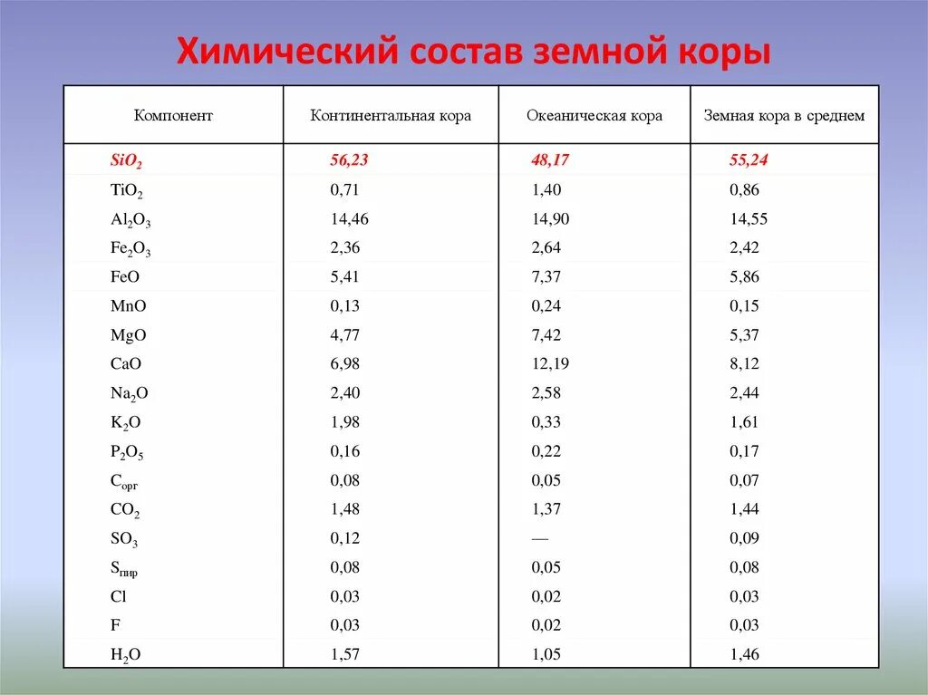 Химический состав земли 9 класс