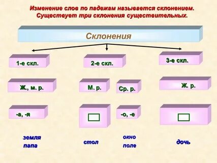 Имена существительные изменяются по родам склонениям