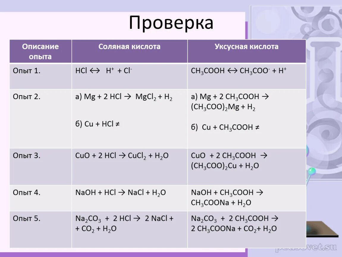 Уксусная кислота и соляная кислота. Химические свойства соляной кислоты таблица. Соляная кислота опыт. Химические свойства уксусной кислоты таблица.