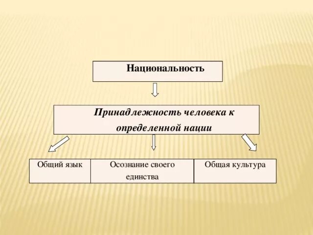 Эти признаки определяют принадлежность человека к. Общая культура. Принадлежность человека к определенные нации. Пример конкретный национальности. Как определяется принадлежность к нации.