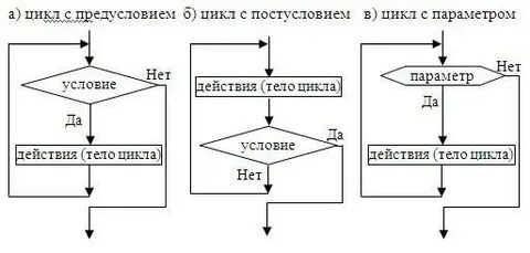Ошибка цикла