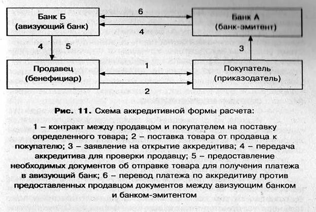 Схема расчетов аккредитивами. Схема аккредитивной формы расчетов. Порядок расчетов по аккредитиву схема. Форма банка по аккредитиву. Плательщик по аккредитиву