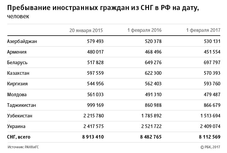 Миграция населения в России 2020. Миграции населения России 2022 год. Количество мигрантов в России по странам. Число мигрантов в России по годам.