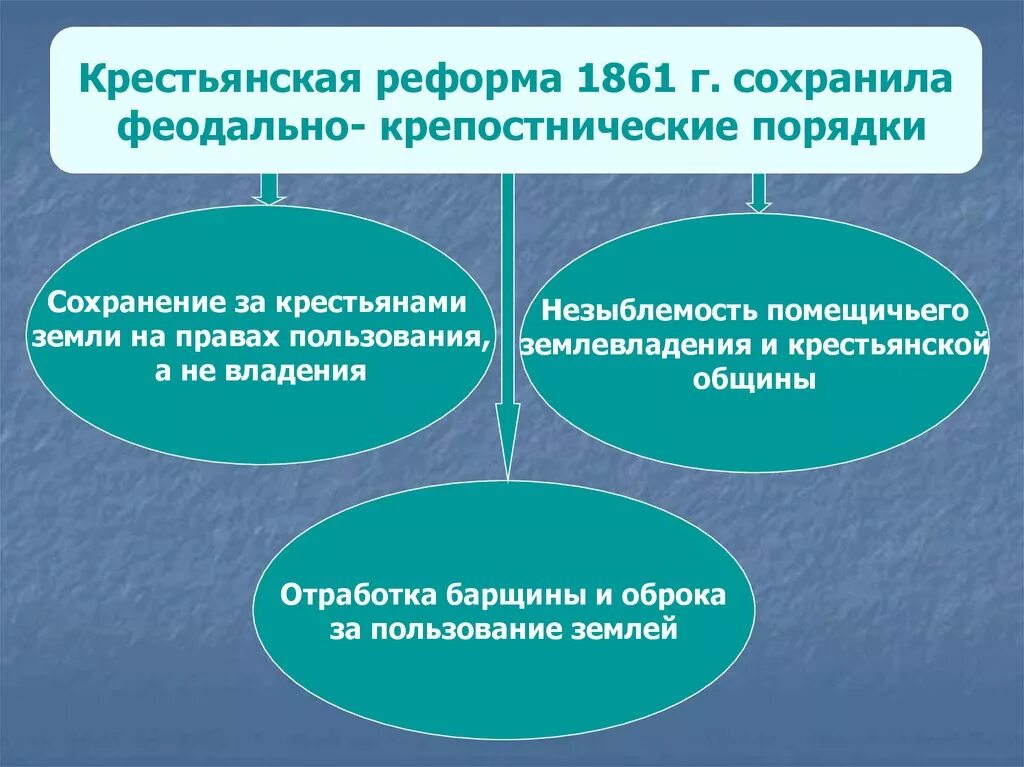 По крестьянской реформе 1861. Понятия крестьянской реформы 1861. Почему реформу отменили