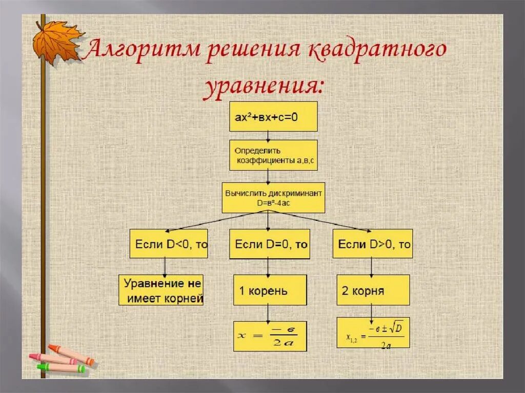 6 1 2 алгоритм решения. Алгоритм решения квадратных уравнений 8 класс. Алгоритм решения квадратного уравнения Алгебра 8 класс. Алгоритм решения квадратного уравнения таблица. Схема решения квадратного уравнения.