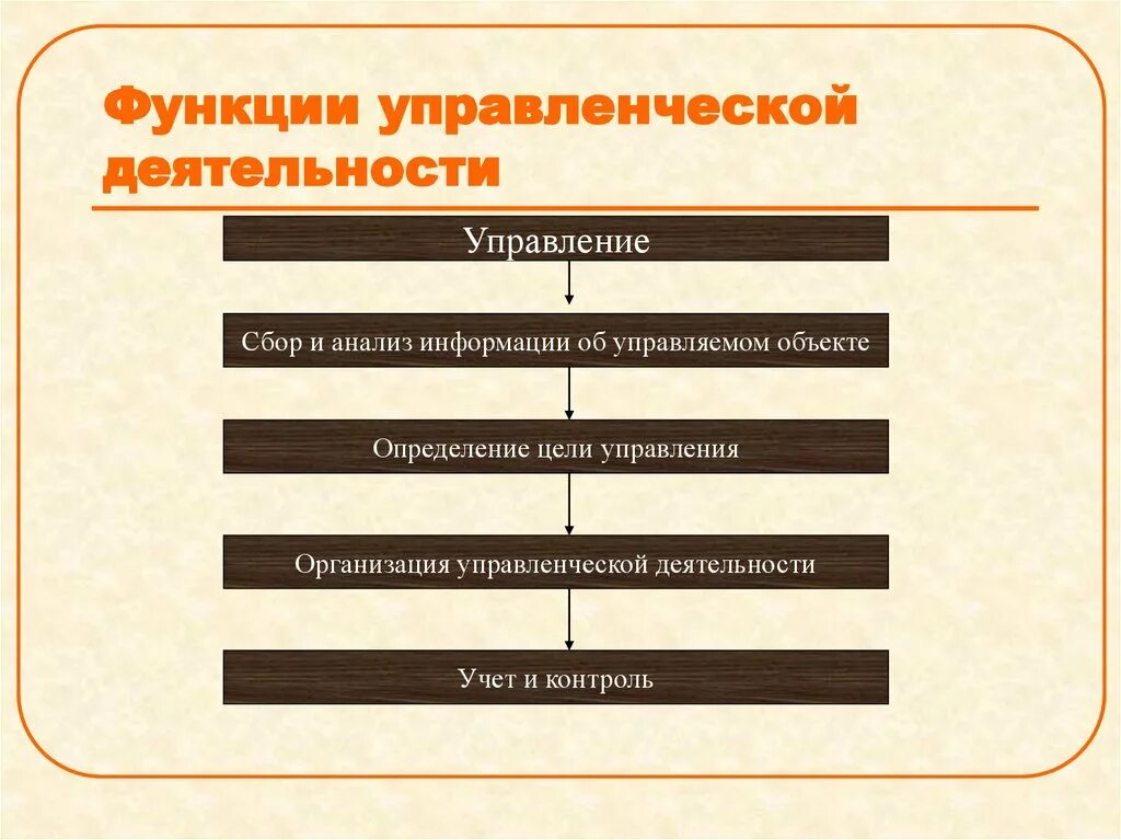 Функции управленческой деятельности. Функции управления деятельности. Виды управленческой деятельности. Роли управленческой деятельности. Понятие управления деятельностью организации