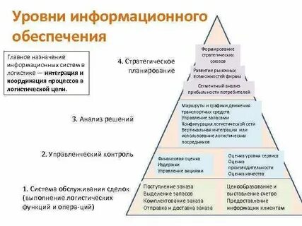 Информационные уровни текста