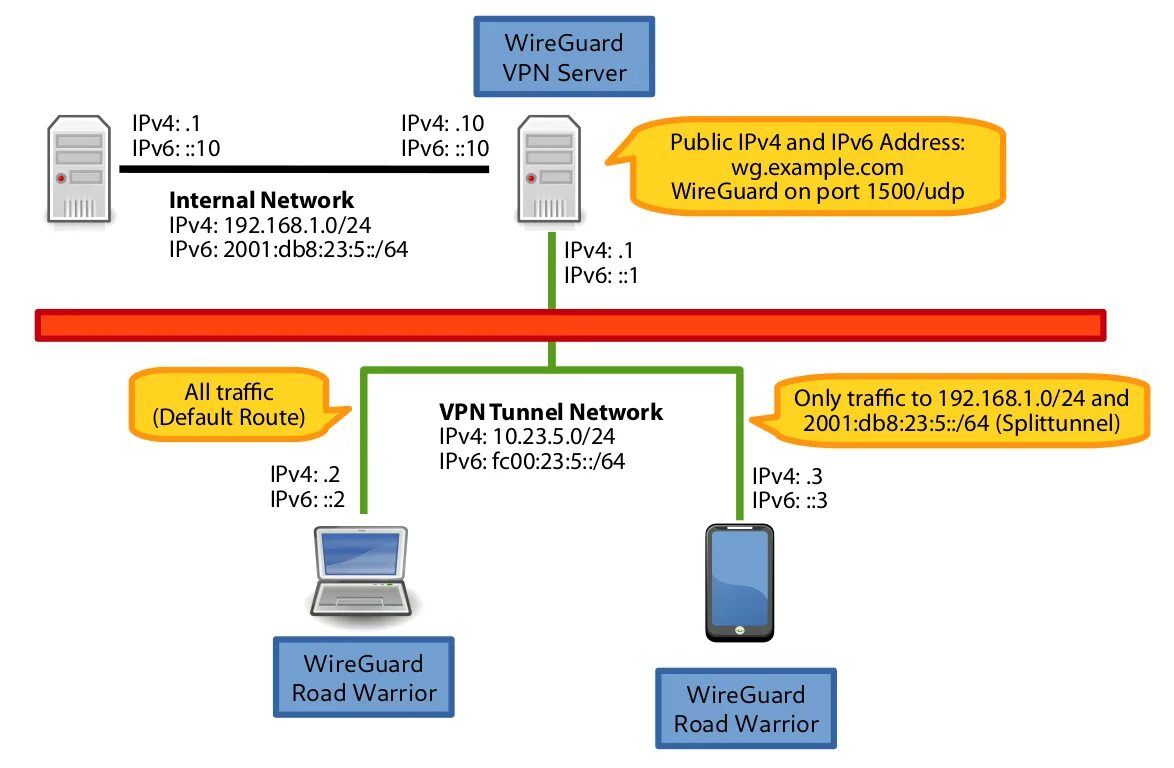 Wireguard vpn сервера. Протоколы маршрутизации ipv4. Впн WIREGUARD. WIREGUARD схема. Сетевого протокола ipv4.