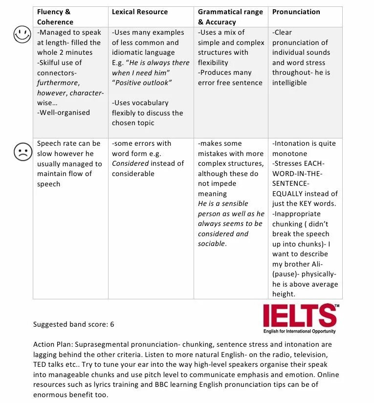 Топик егэ. Структура IELTS speaking. Структура спикинг IELTS. Английский разговорный и IELTS. IELTS задания.