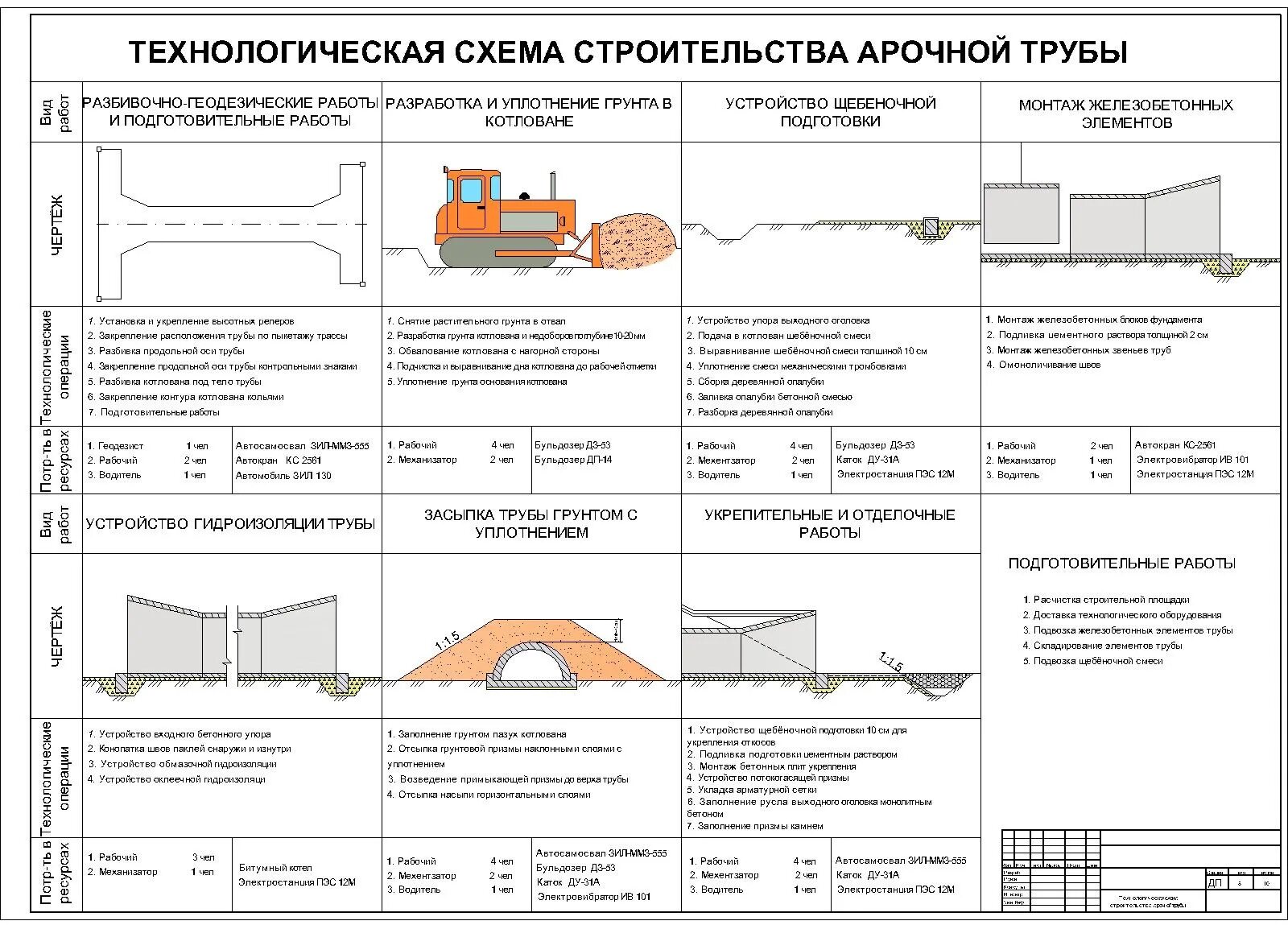 Технологическая схема демонтажа дорожной одежды. Технологическая схема устройства железобетонной трубы. Технологическая схема монтаж водопропускных труб. Технологическая схема ямочного ремонта. Строительные нормы реконструкция