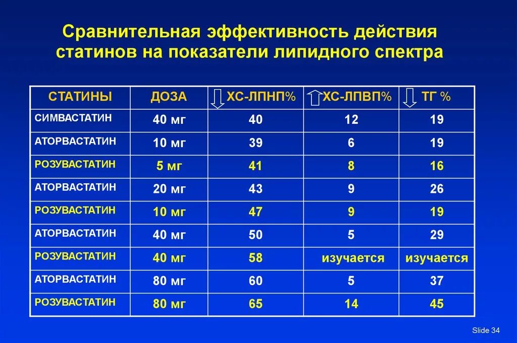 Холестерин побочные действия. Сравнение эффективности статинов. Эффективность статинов. Статины таблица эффективности. Статины по эффективности.