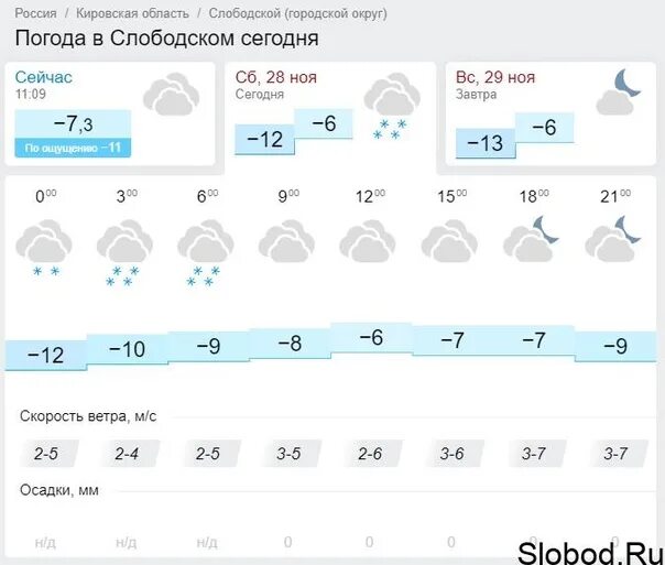 Погода в слободском на 3 дня. Погода на завтра Слободской. Прогноз погоды в Слободском на неделю. Погода на ноябрь 2020. Какая погода сегодня в Слободском.