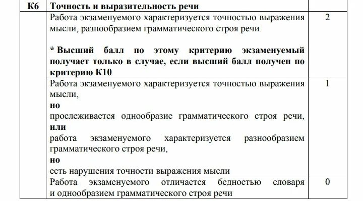 Баллы за сочинение егэ 2023. Критерии оценивания ЕГЭ русский 2022. Критерий к6 ЕГЭ русский язык сочинение. Критерии ЕГЭ русский язык 2022. Критерии сочинения ОГЭ 2022.